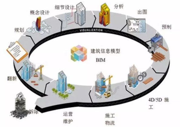 建筑工业化与信息化两化融合的三大发展方向——以建筑信息模型为核心