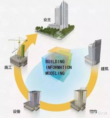 一篇文章搞懂BIM技术的要点和前景